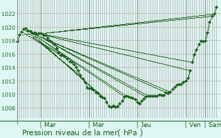Graphe de la pression atmosphrique prvue pour Mecquignies