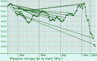 Graphe de la pression atmosphrique prvue pour pargnes