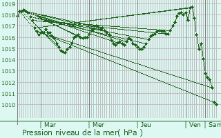 Graphe de la pression atmosphrique prvue pour Saint-Romain-de-Benet