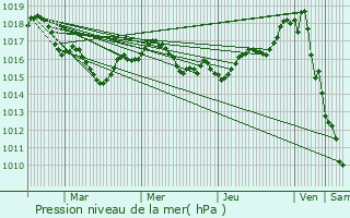 Graphe de la pression atmosphrique prvue pour Meursac