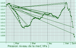 Graphe de la pression atmosphrique prvue pour Neumhle