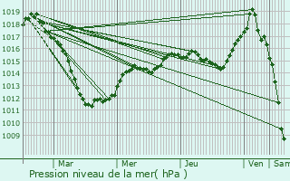 Graphe de la pression atmosphrique prvue pour Howald