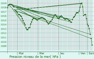 Graphe de la pression atmosphrique prvue pour Gergueil