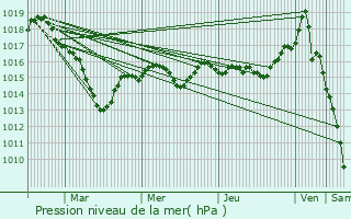 Graphe de la pression atmosphrique prvue pour Montceau-et-charnant