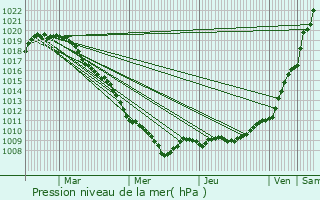 Graphe de la pression atmosphrique prvue pour Profondeville