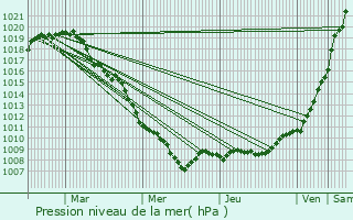 Graphe de la pression atmosphrique prvue pour Herve