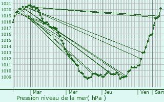 Graphe de la pression atmosphrique prvue pour Bockholtz