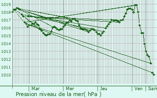 Graphe de la pression atmosphrique prvue pour Fouras