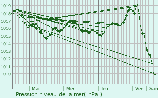 Graphe de la pression atmosphrique prvue pour Croix-Chapeau