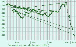 Graphe de la pression atmosphrique prvue pour Romegoux