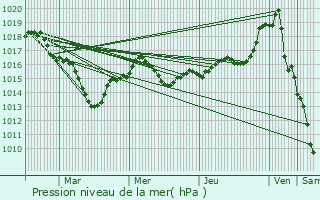 Graphe de la pression atmosphrique prvue pour Loudun