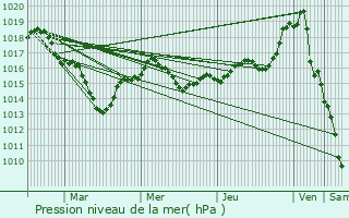 Graphe de la pression atmosphrique prvue pour Mazeuil