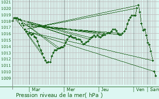 Graphe de la pression atmosphrique prvue pour Courcouronnes