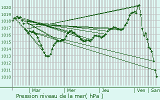 Graphe de la pression atmosphrique prvue pour Trlaz