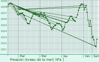 Graphe de la pression atmosphrique prvue pour Argels-Gazost