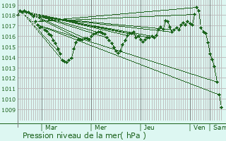 Graphe de la pression atmosphrique prvue pour Thizy