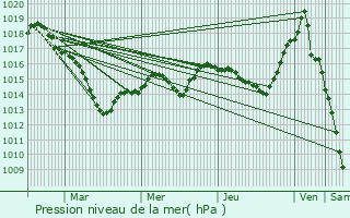 Graphe de la pression atmosphrique prvue pour Lucey