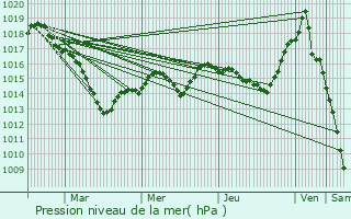 Graphe de la pression atmosphrique prvue pour Villiers-le-Duc