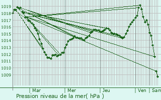 Graphe de la pression atmosphrique prvue pour Neudorf