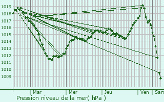 Graphe de la pression atmosphrique prvue pour Limpertsberg