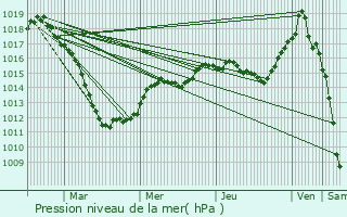 Graphe de la pression atmosphrique prvue pour Merl