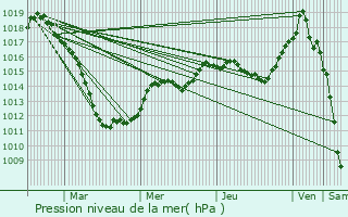 Graphe de la pression atmosphrique prvue pour Hersberg