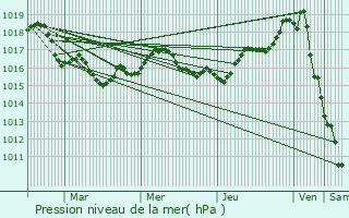 Graphe de la pression atmosphrique prvue pour Sainte-Marie-de-R