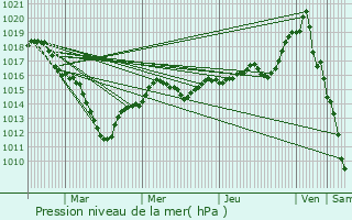 Graphe de la pression atmosphrique prvue pour Breuillet