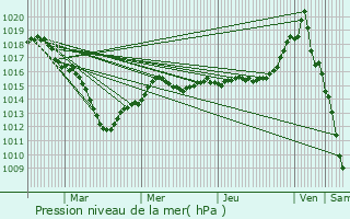 Graphe de la pression atmosphrique prvue pour Villenauxe-la-Petite