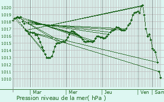 Graphe de la pression atmosphrique prvue pour couflant