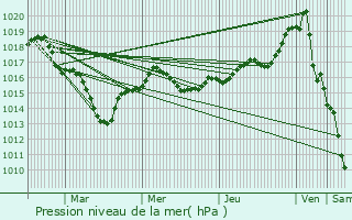 Graphe de la pression atmosphrique prvue pour Mrs-rign