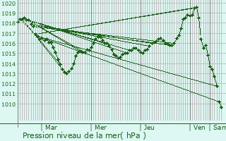 Graphe de la pression atmosphrique prvue pour Varennes