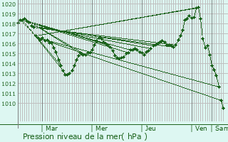 Graphe de la pression atmosphrique prvue pour Mondion