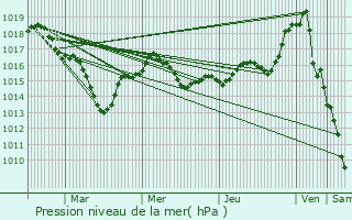 Graphe de la pression atmosphrique prvue pour Montamis