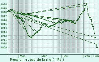 Graphe de la pression atmosphrique prvue pour Saint-Memmie