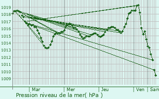 Graphe de la pression atmosphrique prvue pour Croutelle