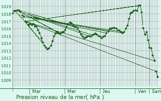 Graphe de la pression atmosphrique prvue pour La Villedieu-du-Clain