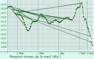 Graphe de la pression atmosphrique prvue pour Nons-sur-Creuse