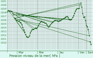 Graphe de la pression atmosphrique prvue pour Bivres