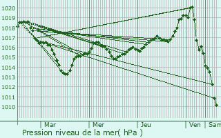 Graphe de la pression atmosphrique prvue pour Vihiers