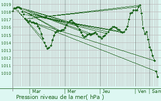 Graphe de la pression atmosphrique prvue pour Lathus-Saint-Rmy