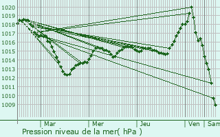 Graphe de la pression atmosphrique prvue pour Saint-Florentin