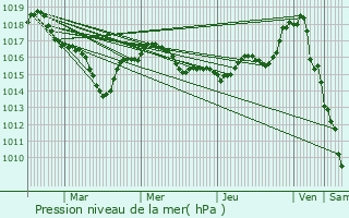 Graphe de la pression atmosphrique prvue pour Blond