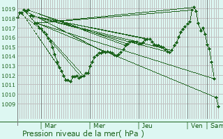 Graphe de la pression atmosphrique prvue pour Helmsange