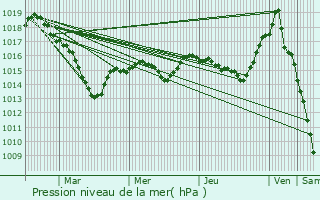 Graphe de la pression atmosphrique prvue pour Charny