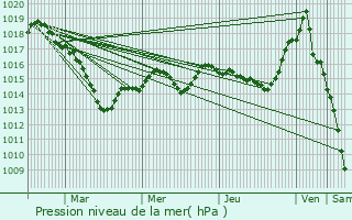 Graphe de la pression atmosphrique prvue pour Moutiers-Saint-Jean