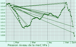 Graphe de la pression atmosphrique prvue pour Blaschette