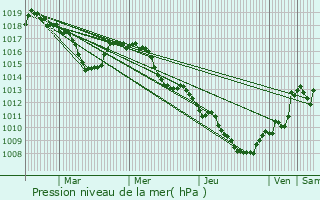 Graphe de la pression atmosphrique prvue pour Apt