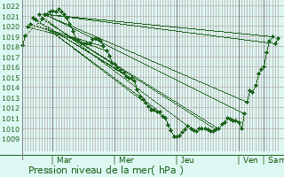 Graphe de la pression atmosphrique prvue pour Staffelfelden