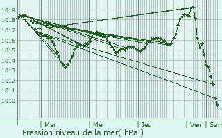 Graphe de la pression atmosphrique prvue pour Clou